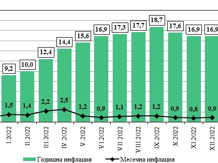 Годишна инфлация от близо 17%  до декември 2022 г. отчете НСИ