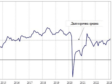 През февруари общият показател на бизнес климата  се повишава с 1,4 пункта