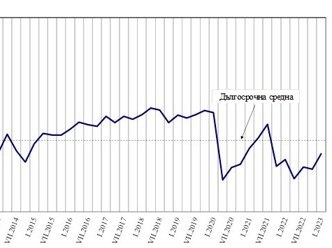 През януари 2023 г. общият показател на доверие на потребителите се покачва с 4,0 пункта