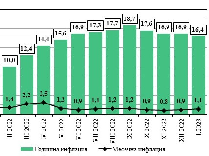 Месечната инфлация за януари е 1,1%, а годишната е 16,4%