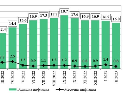 Месечната инфлация за февруари е 0,8%, а годишната - 16,0%, съгласно данните на НСИ