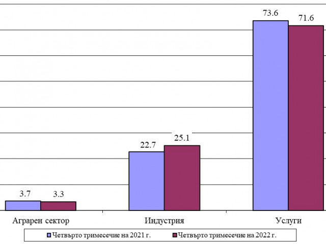 През четвъртото тримесечие на 2022 г. брутният вътрешен продукт нараства с 2,3%