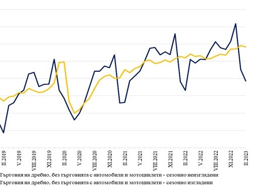 През февруари оборотът в търговията на дребно намалява с 0,5% по данни на НСИ