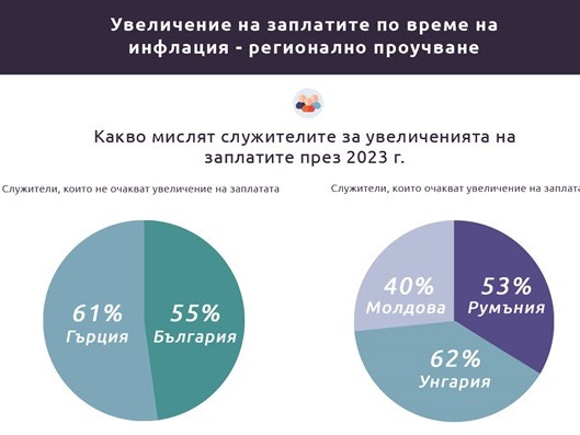 55% от работещите у нас не очакват да получат увеличение на заплатата през 2023 г.