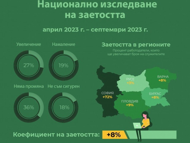 Очаква ни свит и несигурен пазар на труда през следващите пет месеца