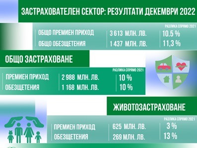 Застрахователният пазар в България: устойчивият растеж се запазва в края на 2022 г.