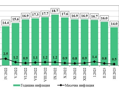 Месечната инфлация за март е 0,5%, а годишната - 14,0%.