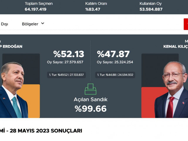 Ердоган  печели  президентските избори в Турция (обновена)