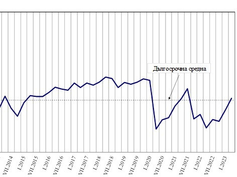 През април общият показател на доверие на потребителите нараства с 4,2 пункта