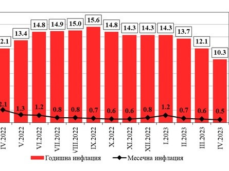 Месечната инфлация за април е 0,3%, а годишната - 11,6%