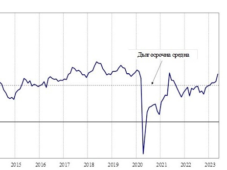 През май 2023 г. общият показател на бизнес климата у нас се покачва с 4,0 пункта