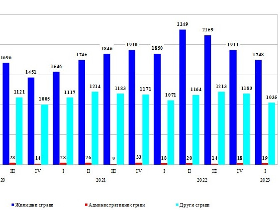 Издадените разрешителни за строеж на жилищни сгради намаляват с 8,5%,