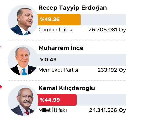 Ердоган и Кълъчдароглу отиват на балотаж