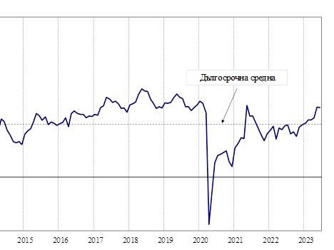 През юни бизнес климатът в България запазва равнището си от предходните месеци