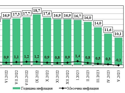 Месечната инфлация за май е минус 0,1%, а годишната - 10,1%