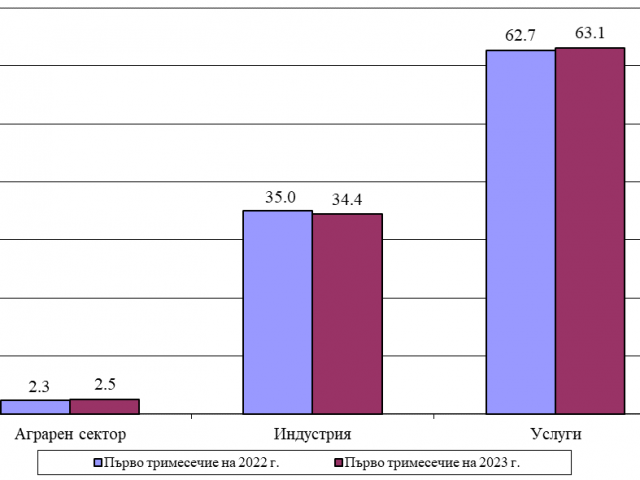 Брутният вътрешен продукт през първото тримесечие нараства с 2,3%