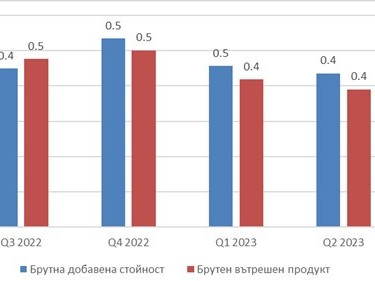 Ръст на брутния вътрешен продукт с 1,8% за второто тримесечие показват данните на НСИ