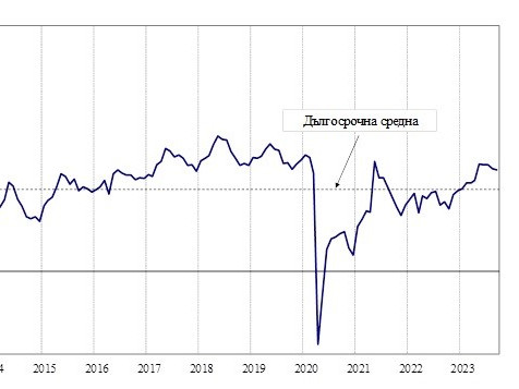 През септември общият показател на бизнес климата у нас запазва нивото си от август