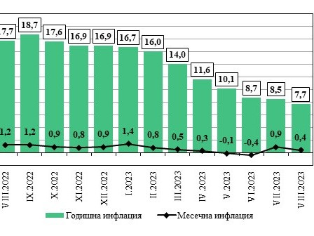 Месечната инфлация за август е 0,4%, а годишната - 7,7%