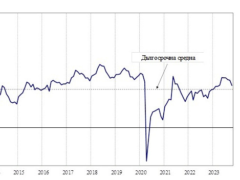 През октомври общият показател на бизнес климата у нас намалява с 2,7 пункта