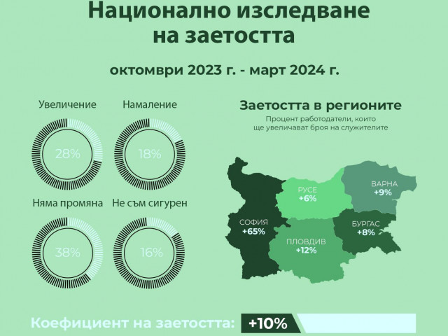 През следващите шест месеца пазарът на труда у нас ще е скромен, но стабилен