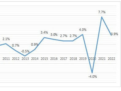 През 2022 г. реалният растеж на БВП в България е 3,9% спрямо 2021 г.