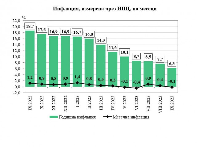 НСИ: Месечната инфлация е -0.1%