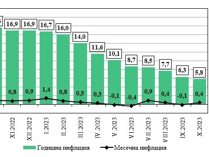 НСИ: Месечната инфлация за октомври е 0,4%