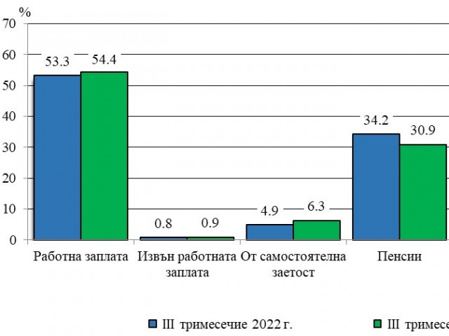 Доходите на домакинствата през третото тримесечие нарастват с 22,5%