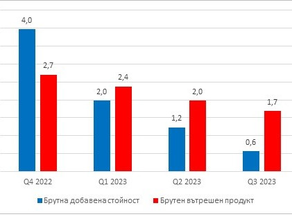 През третото тримесечие брутният вътрешен продукт на България нараства с 1,7%