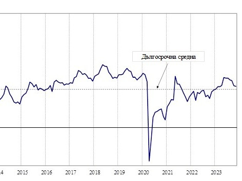 През ноември общият показател на бизнес климата у нас запазва нивото си от октомври