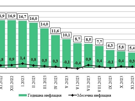 НСИ: Месечната инфлация за ноември е 0,3%