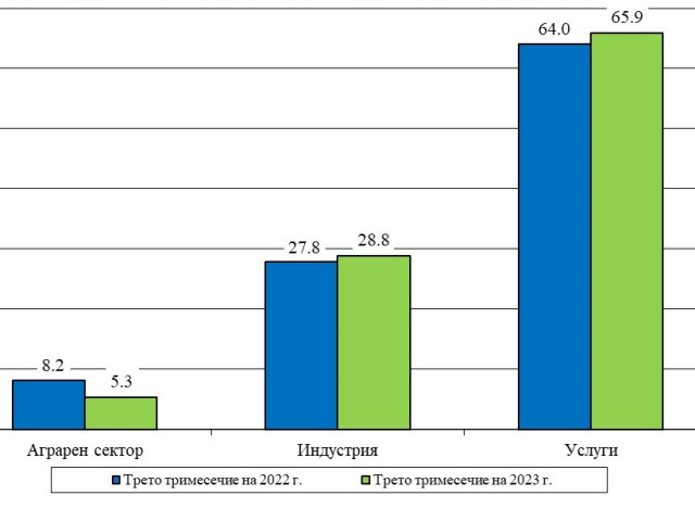 Ръст на брутния вътрешен продукт с 1,8% за третото тримесечие показват данните на НСИ