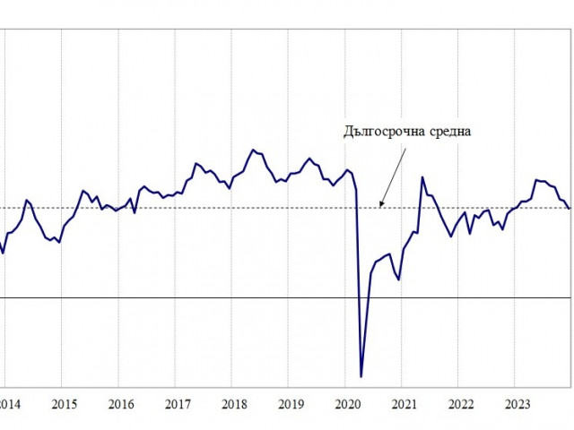 През декември 2023 г. общият показател на бизнес климата намалява с 1,8 пункта