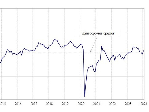 През януари 2024 г. общият показател на бизнес климата у нас се повишава с 3,0 пункта