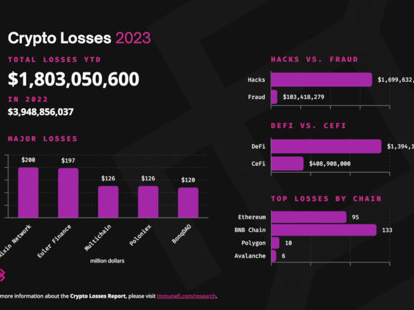 През 2023 г. киберпрестъпници откраднаха криптовалути на стойност 1,8 милиарда долара