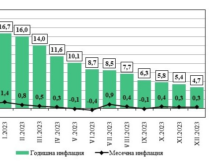 НСИ: Месечната инфлация за декември е 0,3 %