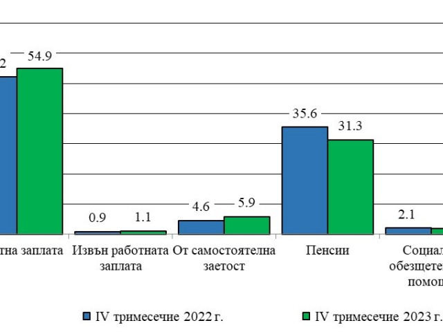 Доходите на домакинствата през четвъртото тримесечие на 2023 г. са нараснали с 18,1%