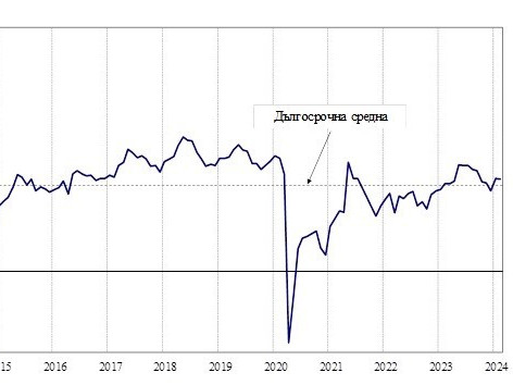 През февруари 2024 г. общият показател на бизнес климата у нас запазва равнището си