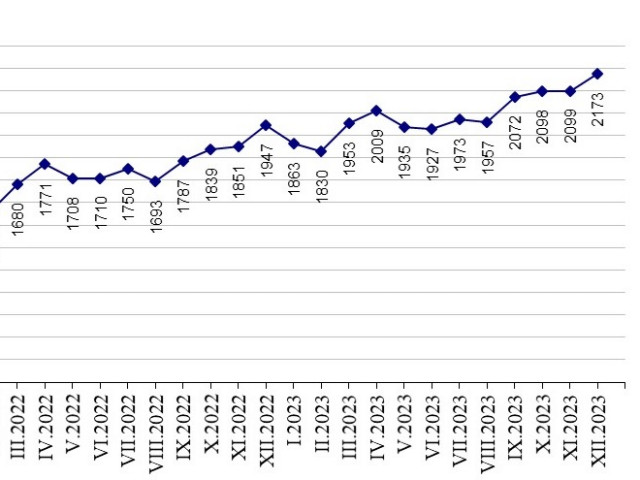 През четвъртото тримесечие на 2023 г. средната месечна работна заплата нараства с 6,2%