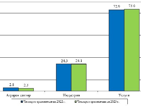 Ръст на БВП с 1,6% за четвъртото тримесечие на 2023 г. показват данните на НСИ