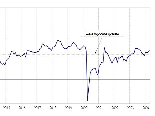 През април 2024 г. общият показател на бизнес климата у нас се покачва с 1,8 пункта