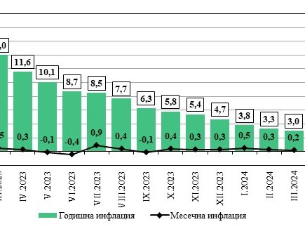 НСИ: Месечната инфлация за март у нас е 0,2 %