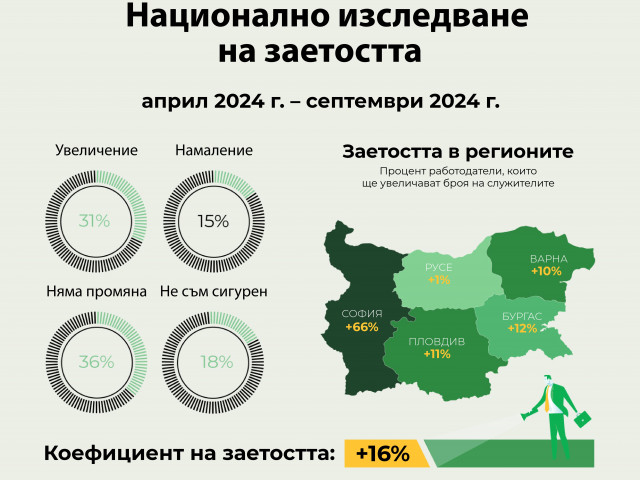 Компаниите в страната изнемогват от липсата на човешки капитал