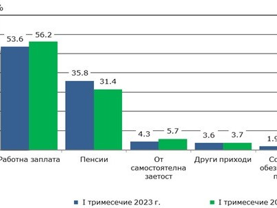 През първото тримесечие на 2024 г. доходите на домакинствата нарастват с 18,6%