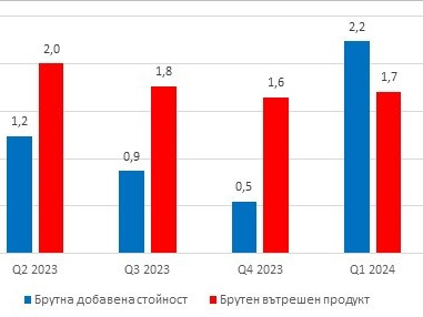 БВП през първото тримесечие нараства с 1,7% спрямо предходната година