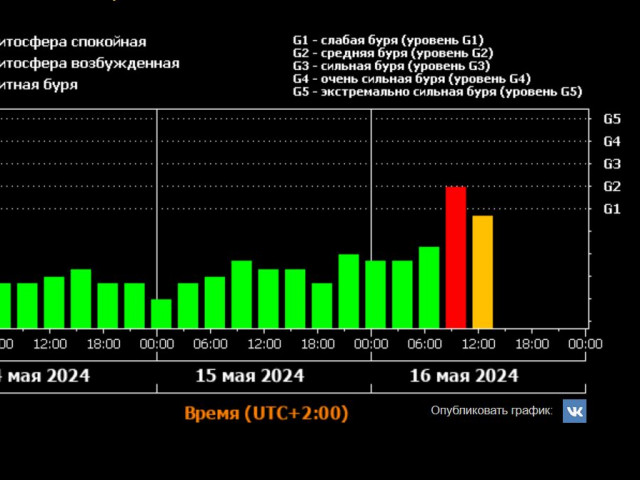 И днес имаше магнитна буря от средно ниво G2