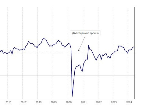 През май 2024 г. общият показател на бизнес климата у нас се повишава с 0,6 пункта