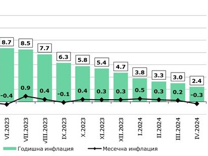 НСИ: Месечната инфлация за април у нас е -0,3%