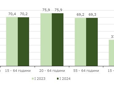 Броят на безработните у нас през първото тримесечие на 2024 г. се е увеличил с 13%